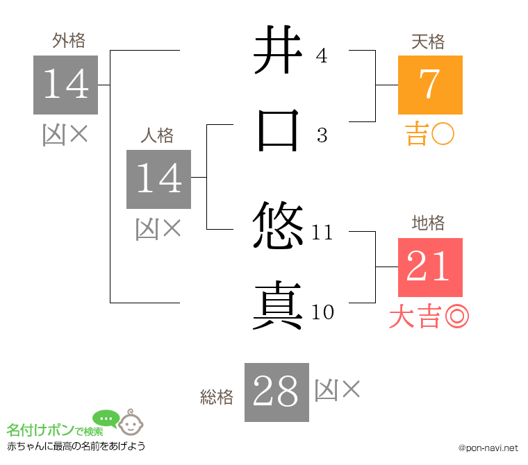 井口 悠真さんの姓名判断結果