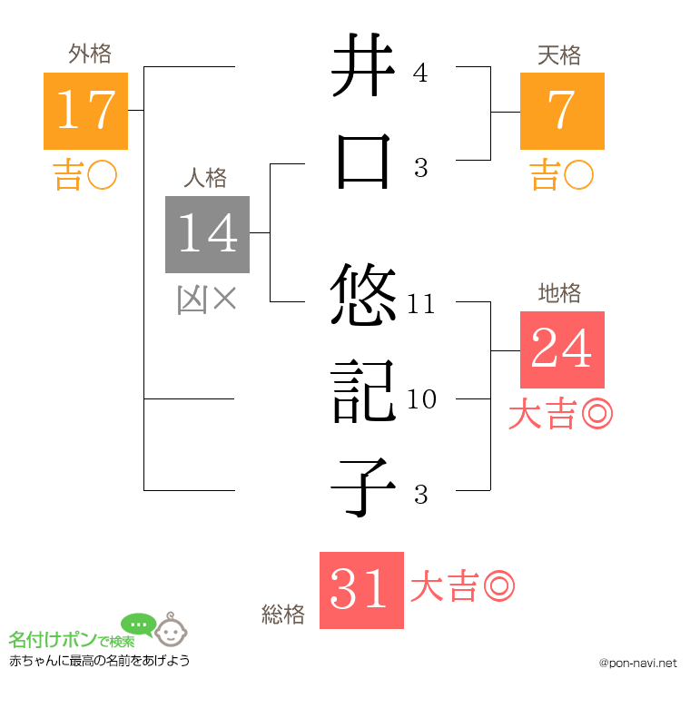 井口 悠記子さんの姓名判断結果