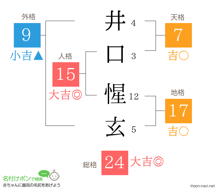 井口 惺玄さんの姓名判断結果