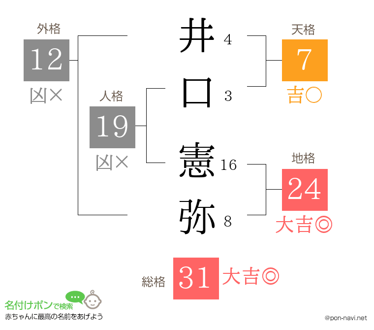 井口 憲弥さんの姓名判断結果