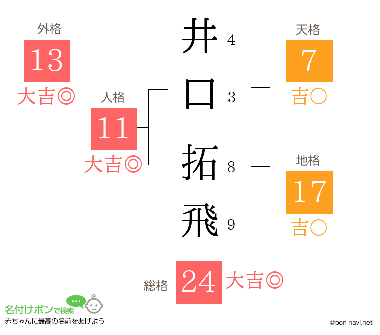 井口 拓飛さんの姓名判断結果
