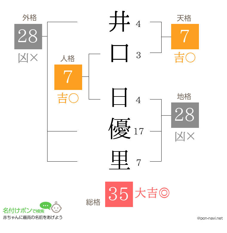 井口 日優里さんの姓名判断結果