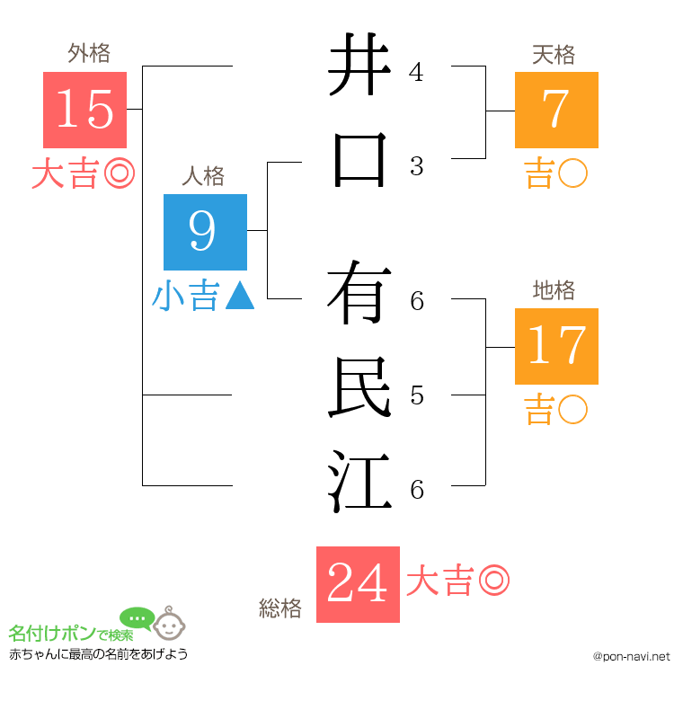 井口 有民江さんの姓名判断結果