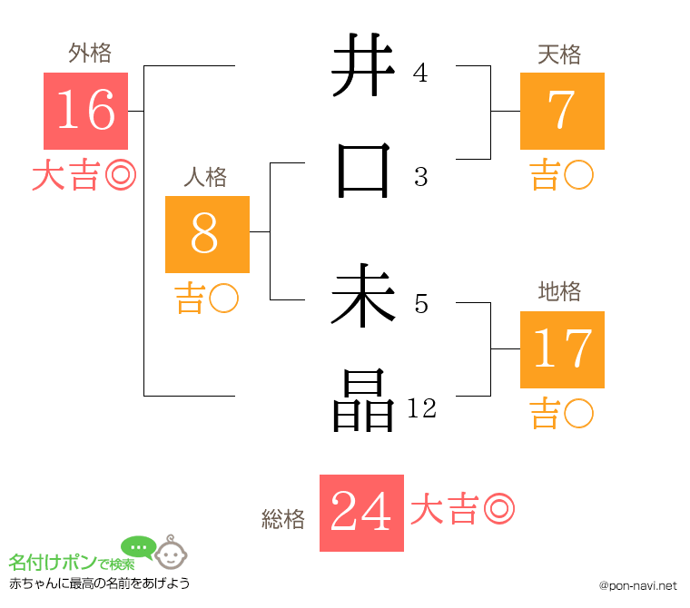 井口 未晶さんの姓名判断結果
