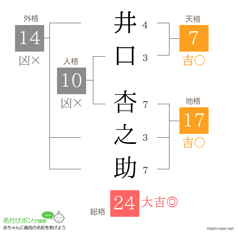 井口 杏之助さんの姓名判断結果