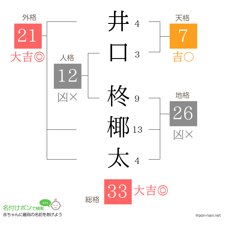 井口 柊椰太さんの姓名判断結果
