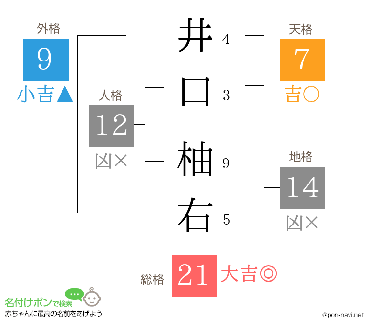 井口 柚右さんの姓名判断結果