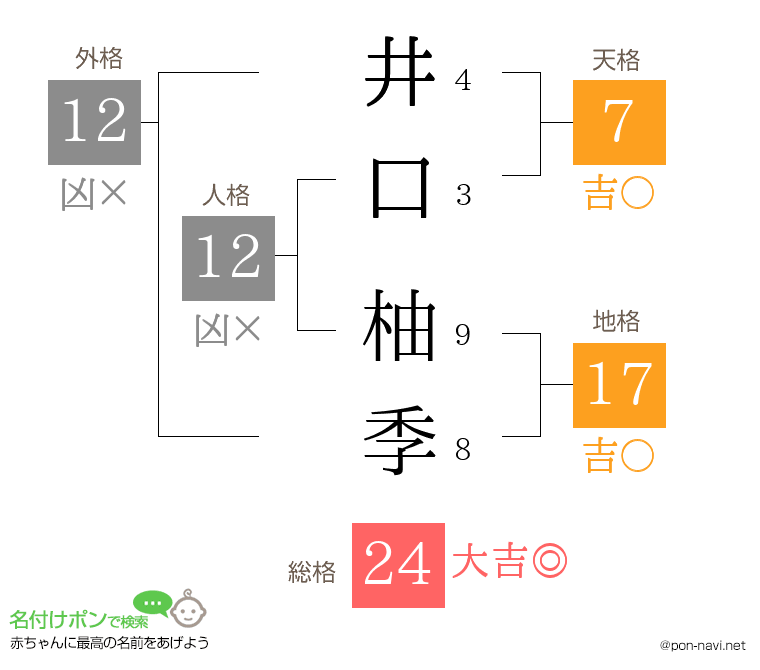 井口 柚季さんの姓名判断結果