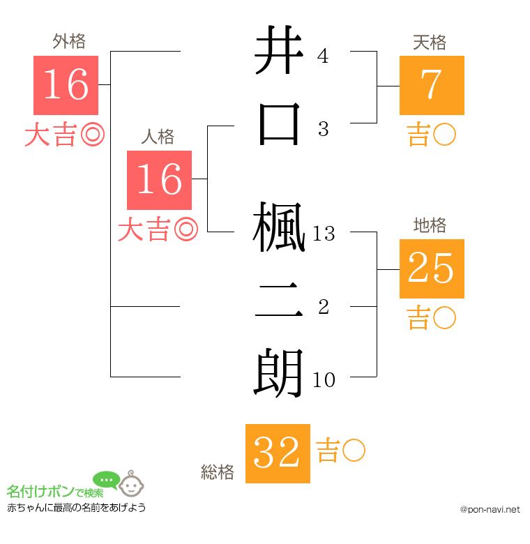 井口 楓二朗さんの姓名判断結果