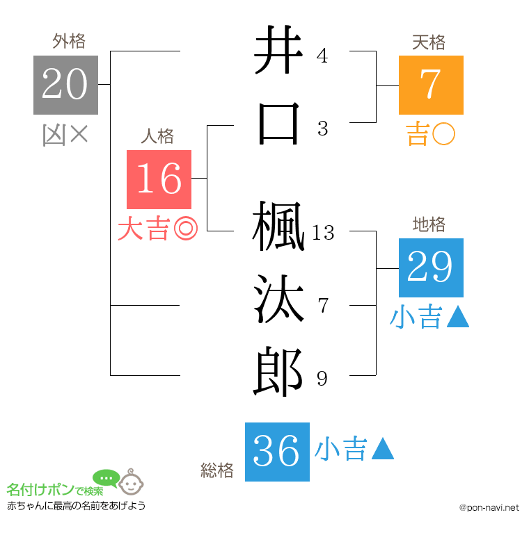 井口 楓汰郎さんの姓名判断結果