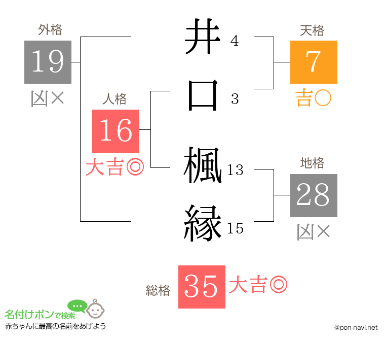 井口 楓縁さんの姓名判断結果