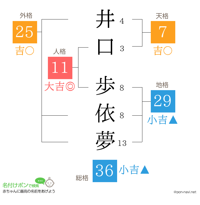 井口 歩依夢さんの姓名判断結果