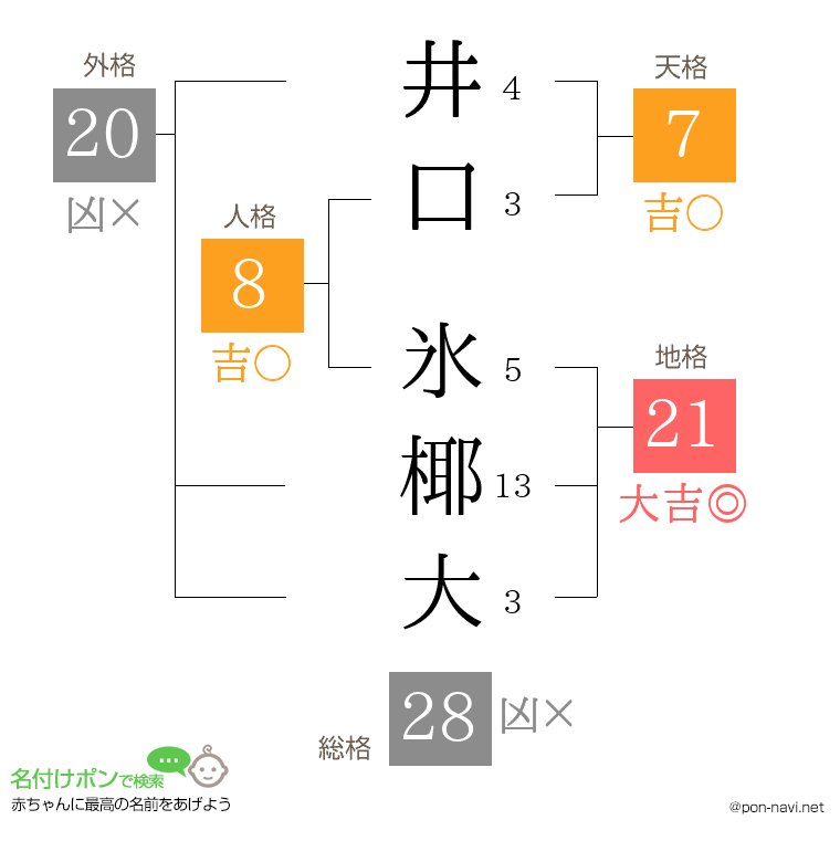 井口 氷椰大さんの姓名判断結果