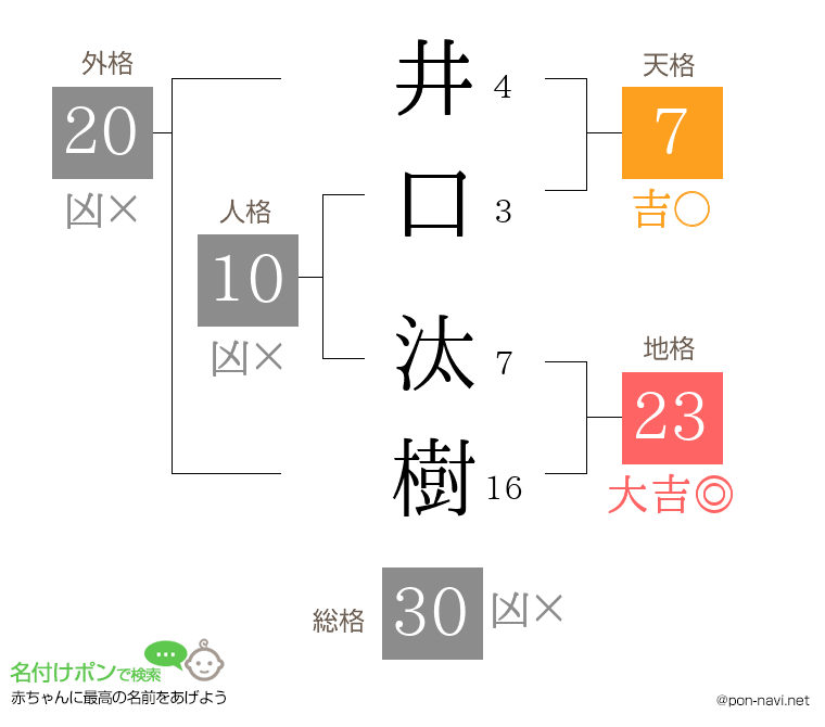 井口 汰樹さんの姓名判断結果