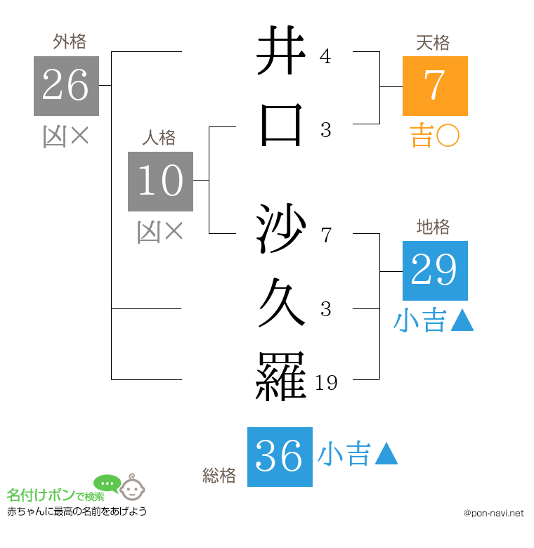 井口 沙久羅さんの姓名判断結果