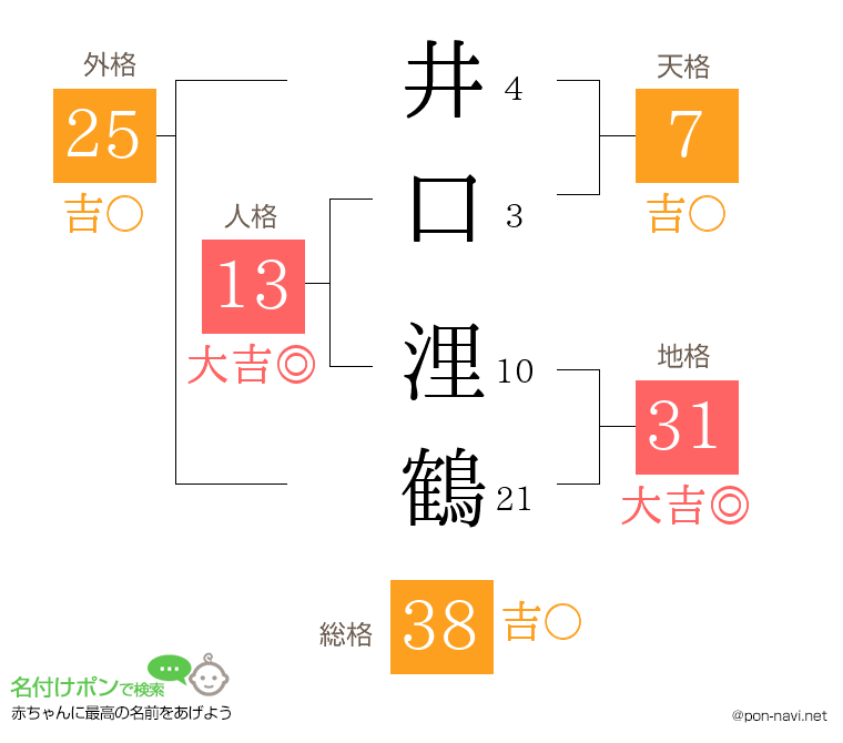 井口 浬鶴さんの姓名判断結果