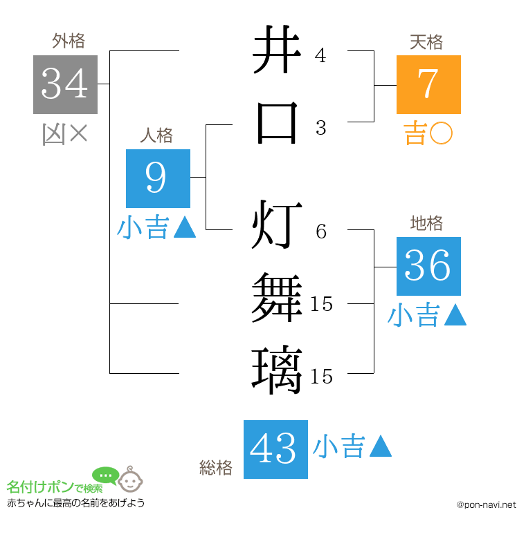 井口 灯舞璃さんの姓名判断結果
