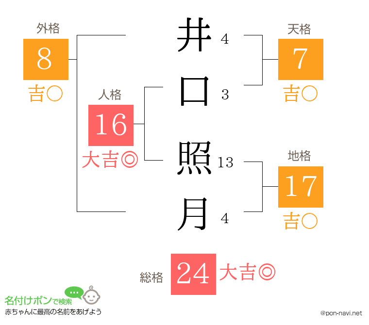 井口 照月さんの姓名判断結果