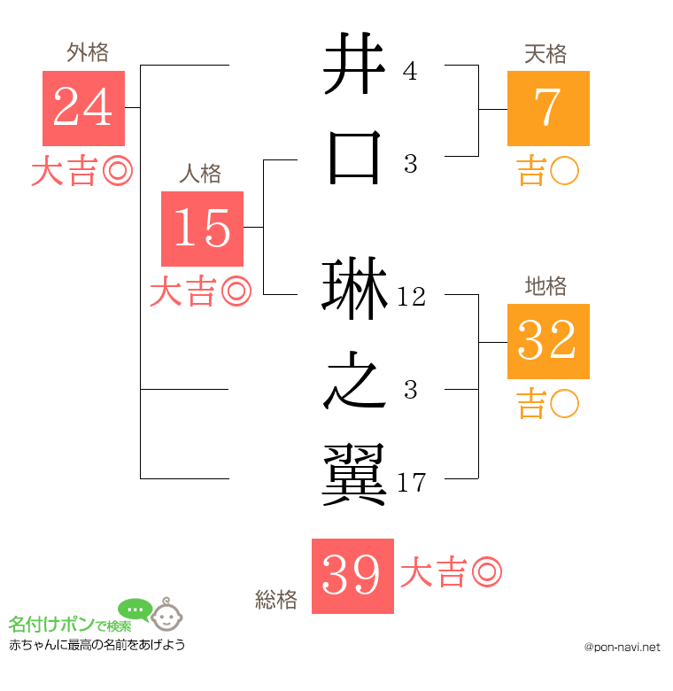 井口 琳之翼さんの姓名判断結果
