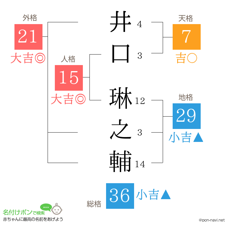 井口 琳之輔さんの姓名判断結果