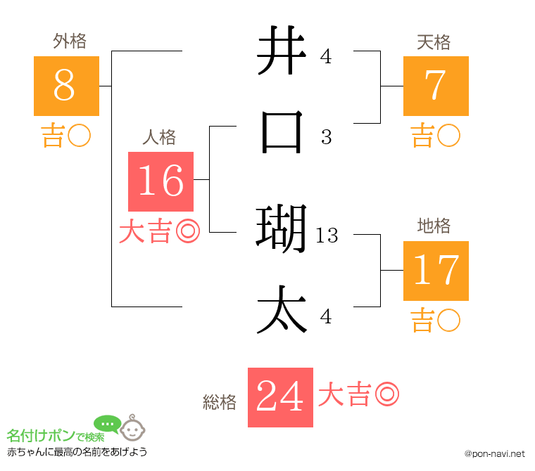 井口 瑚太さんの姓名判断結果
