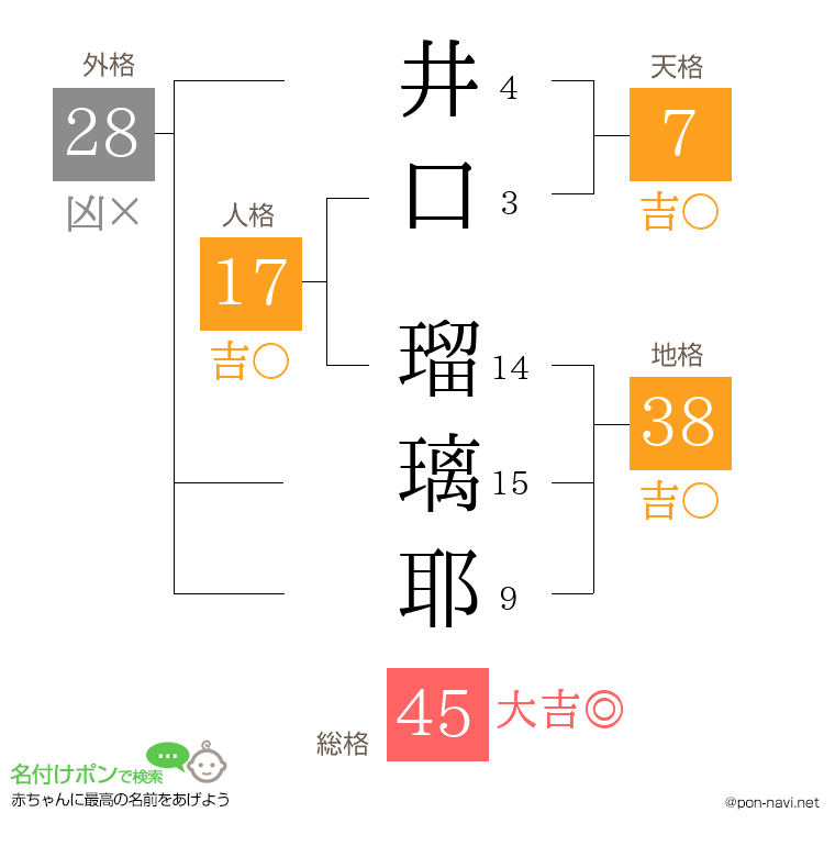 井口 瑠璃耶さんの姓名判断結果