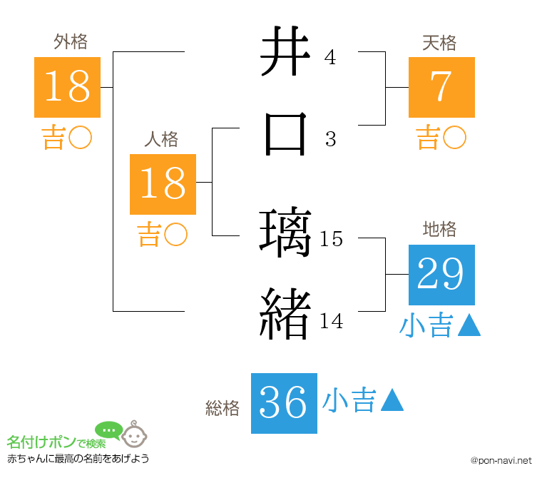 井口 璃緒さんの姓名判断結果