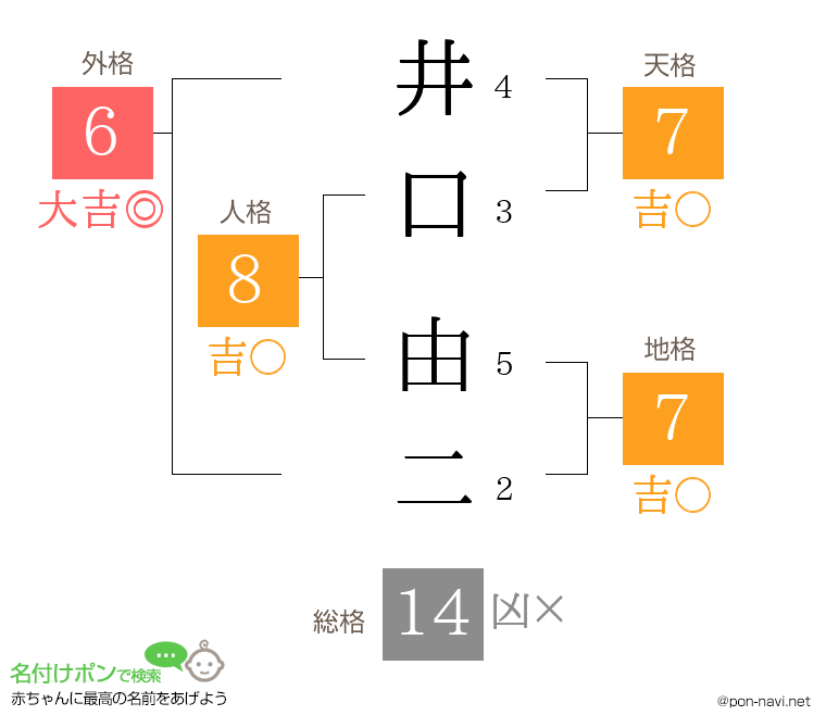 井口 由二さんの姓名判断結果