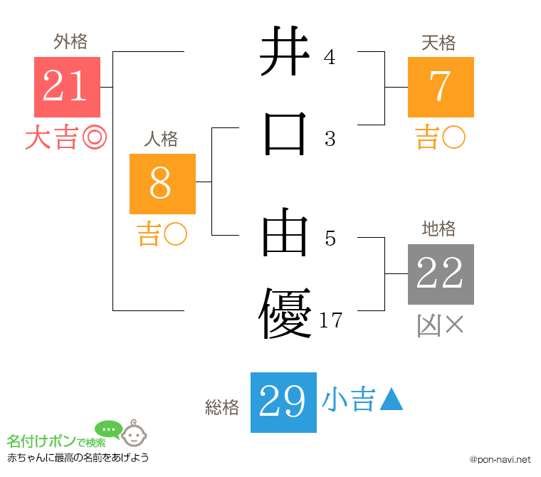 井口 由優さんの姓名判断結果