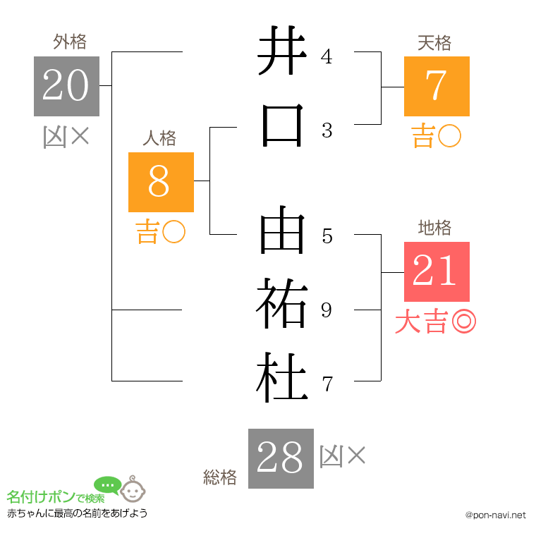 井口 由祐杜さんの姓名判断結果