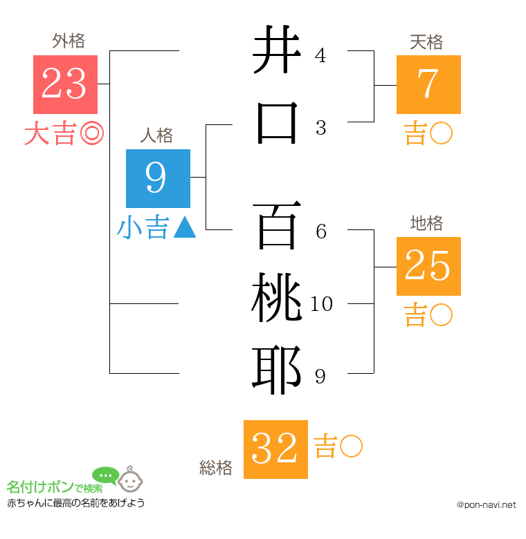 井口 百桃耶さんの姓名判断結果