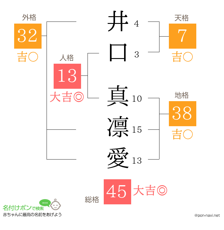 井口 真凛愛さんの姓名判断結果