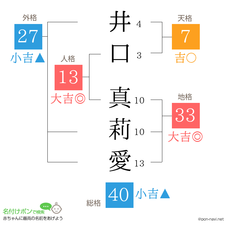 井口 真莉愛さんの姓名判断結果