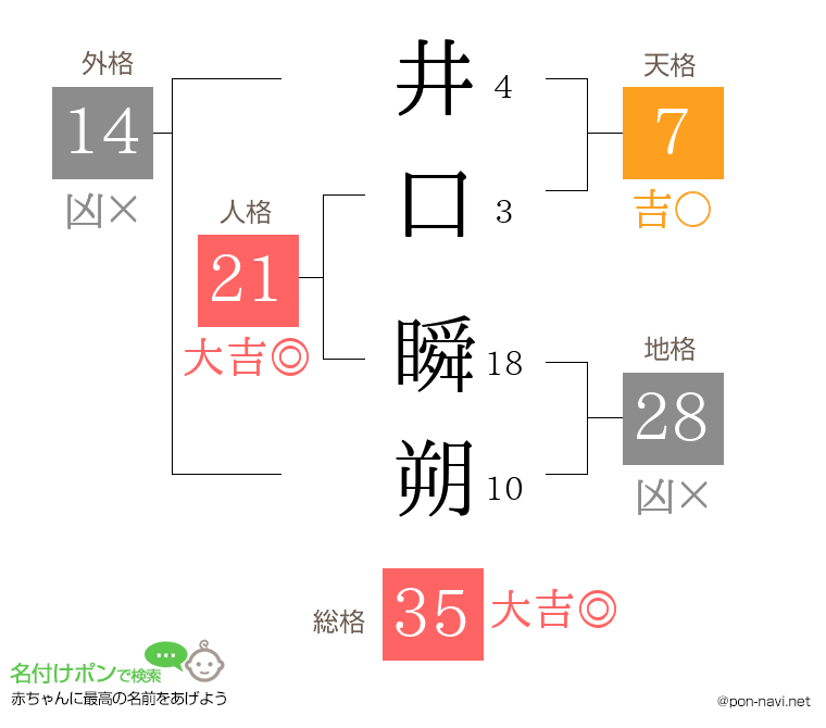 井口 瞬朔さんの姓名判断結果