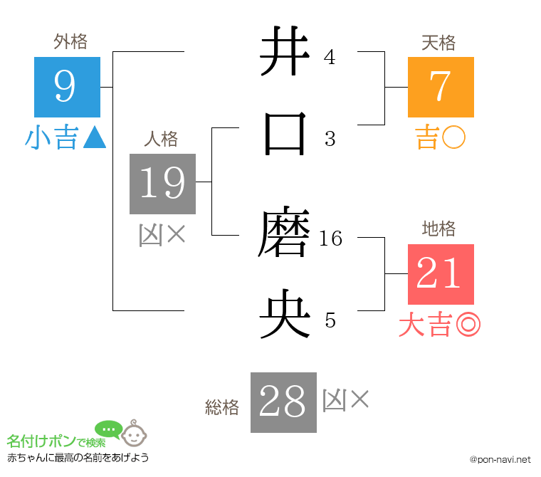 井口 磨央さんの姓名判断結果
