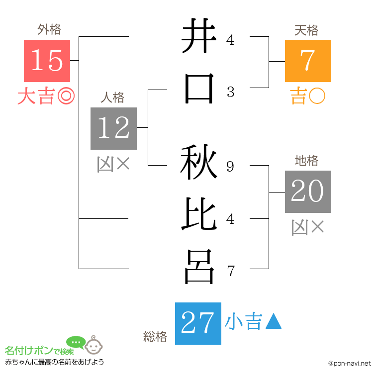 井口 秋比呂さんの姓名判断結果