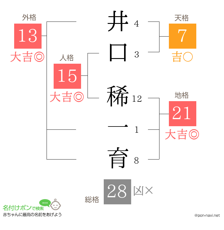 井口 稀一育さんの姓名判断結果