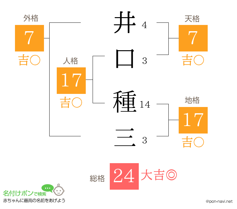井口 種三さんの姓名判断結果