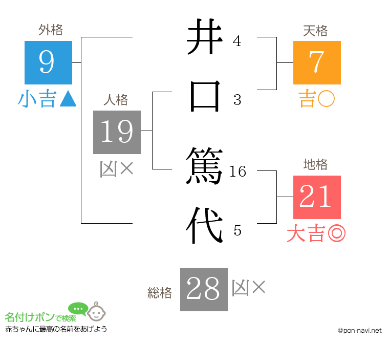 井口 篤代さんの姓名判断結果