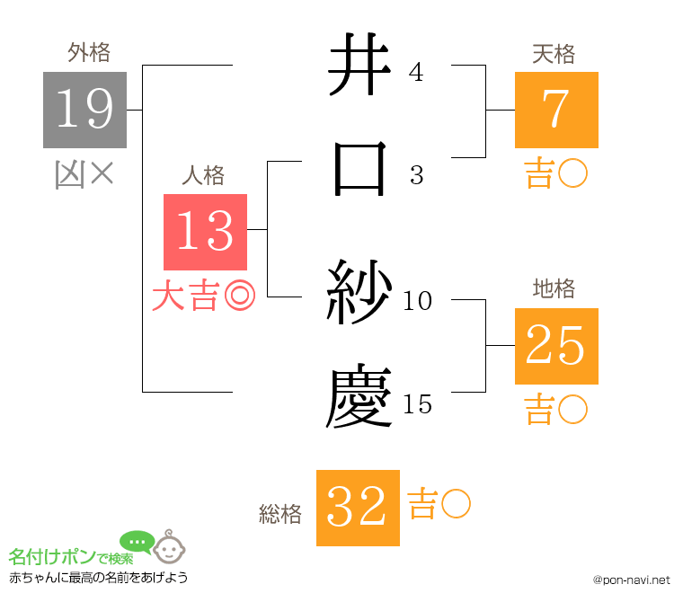 井口 紗慶さんの姓名判断結果