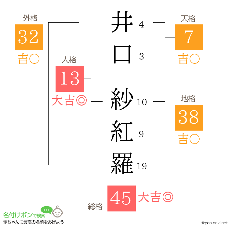 井口 紗紅羅さんの姓名判断結果