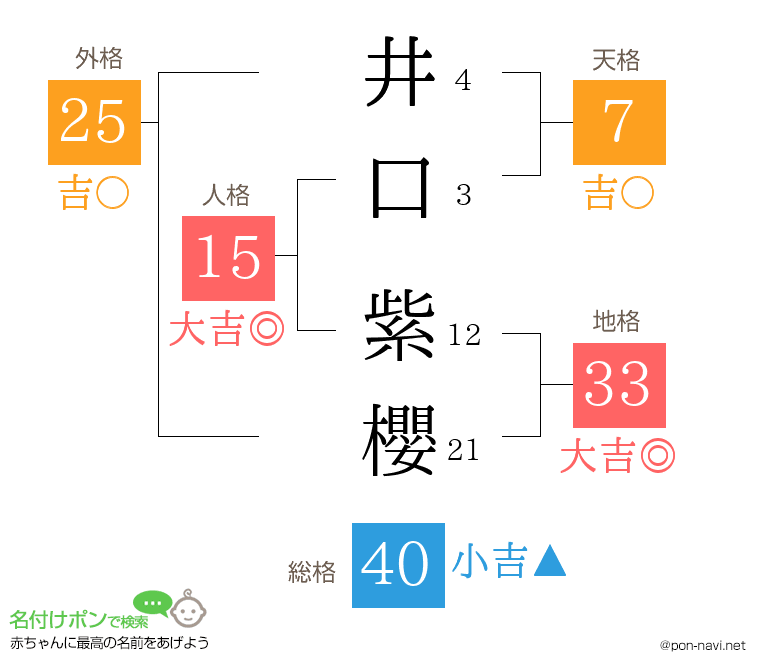 井口 紫櫻さんの姓名判断結果