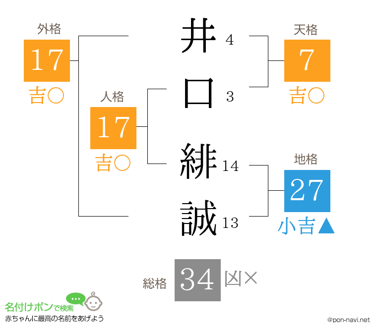 井口 緋誠さんの姓名判断結果