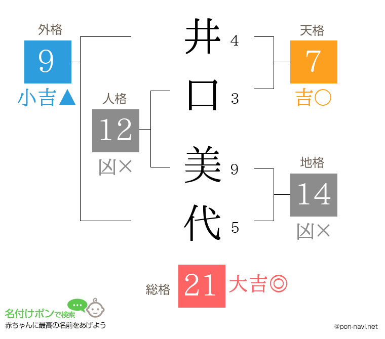 井口 美代さんの姓名判断結果