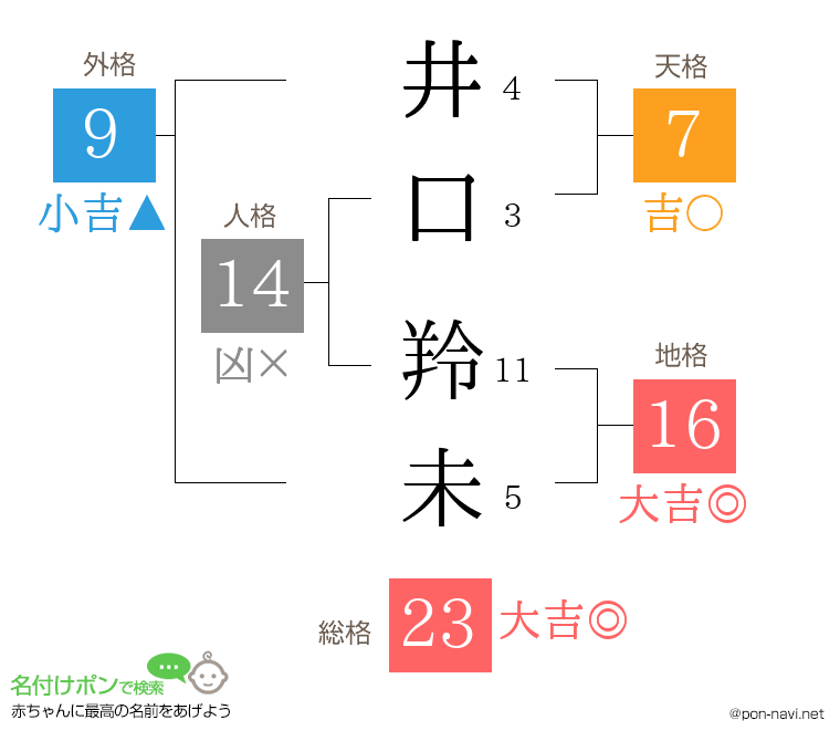 井口 羚未さんの姓名判断結果