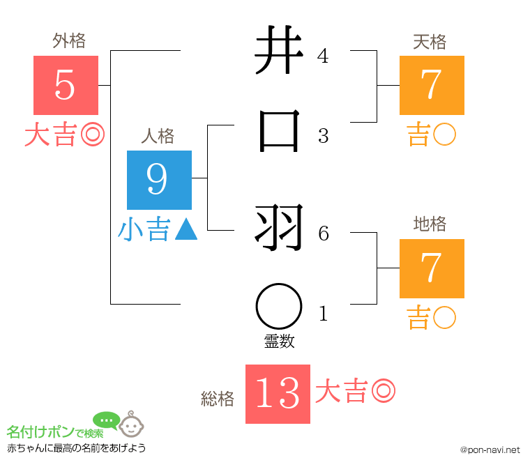 井口 羽さんの姓名判断結果