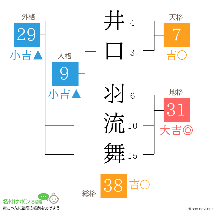 井口 羽流舞さんの姓名判断結果