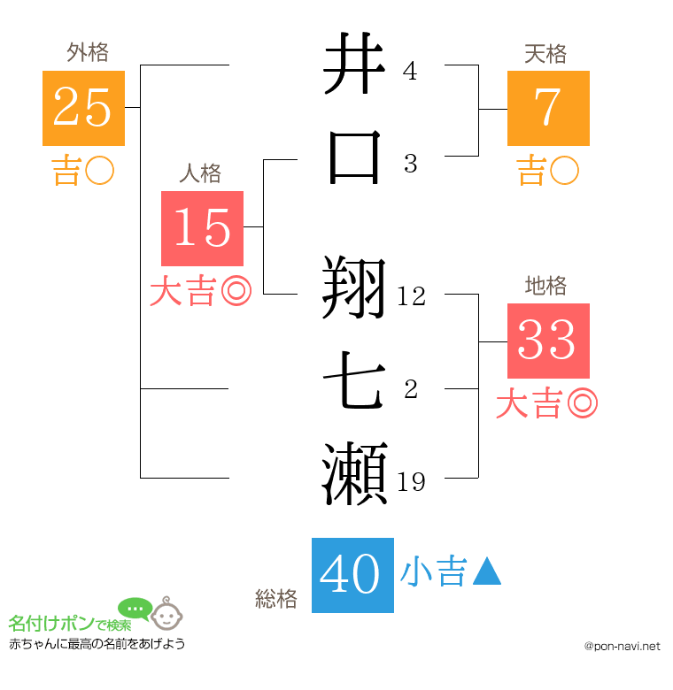 井口 翔七瀬さんの姓名判断結果