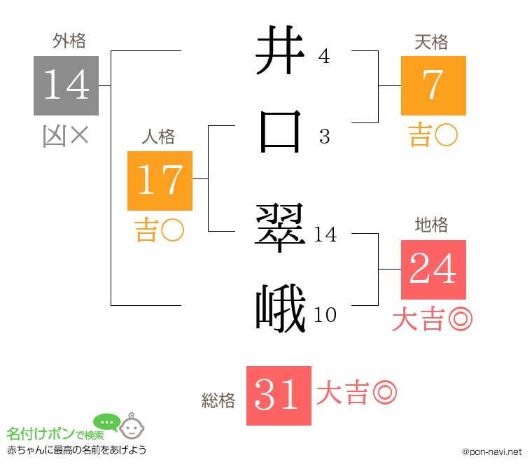 井口 翠峨さんの姓名判断結果