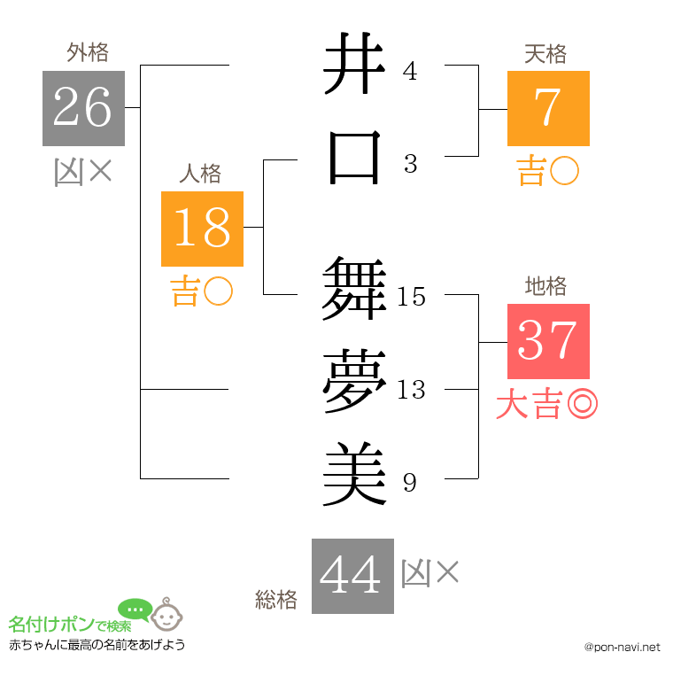 井口 舞夢美さんの姓名判断結果